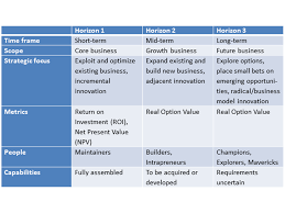 A Convenient Model To Categorize And Manage Innovation Initiatives Across Different Time Frames Simulta Innovation Management Innovation Portfolio Management