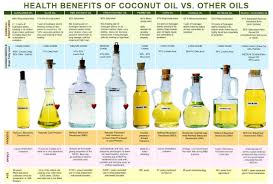 Coconut Oil Benefits Sum Natural Healthy Choices