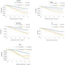 Cumulative Exposure To High Sensitivity C Reactive Protein