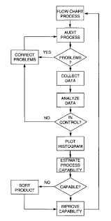 Flow Chart Of Process Capability Analysis Process Flow