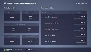 Check out our pin brawl stars selection for the very best in unique or custom, handmade pieces from our shops. New Viewership Record Set By Brawl Stars World Finals 2020 Esports Charts
