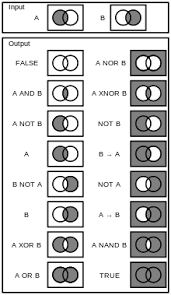 An Illustration Of Logic Gates Truth Conditions Expressed Graphically In Venn Diagrams Logic Math Math Formulas Studying Math