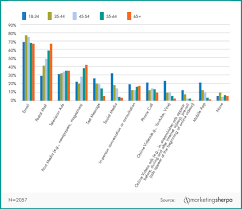 Marketing Research Chart Do Different Age Groups Prefer Different Channels Chart Nonprofit Marketing Marketing