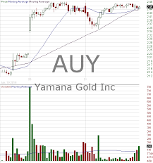 auy candlestick chart analysis of yamana gold inc