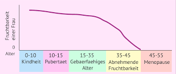 In jedem monat hat eine frau maximal frauen, die sich ein baby wünschen, können ihre chancen auf eine schwangerschaft erhöhen. Fruchtbarkeit Der Frau