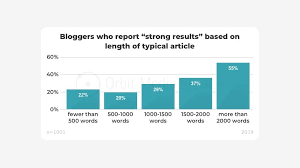 The table below will tell you how long it will take to write typical word counts. How Long Should It Take To Write A Blog Post On Average