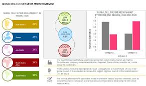 We did not find results for: Cell Culture Media Market Is Anticipated To Grow At A Cagr Of 8 8