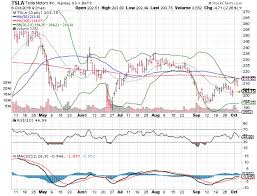 3 Big Stock Charts Tesla Motors Nvidia Corporation Smith