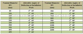 Tawil Ductile Cast Iron Pipe K9 Ductile Iron Pipe Specification Cut Ductile Iron Pipe Buy Good Quality Ductile Iron Pipe Iso2531 Ductile Iron