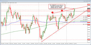 Usdchf Breaks Above Topside Trend Line On Weekly Chart