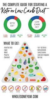 Low Carb Keto Diet Plan How To Start A Low Carb Diet A Super Easy Guide For How To Start A Keto Diet Or Ketosis Diet Plan Ketosis