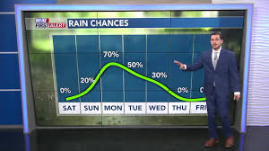 Aaron's Friday 4 O'Clock Forecast