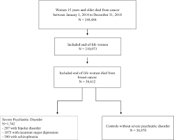 Depression affects both of you—and your whole family. End Of Life Breast Cancer Care In Women With Severe Mental Illnesses Scientific Reports
