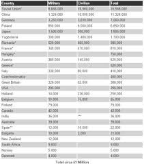 Chart World War Ii Casualties As A Percentage Of Each