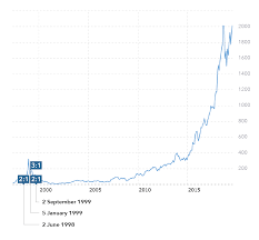This means that if you bought one stock before 16 jun 1987, it would have. Amazon Stock Split History What You Need To Know Ig En