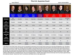 Supreme Court Justices Decisions Ideology Google Search
