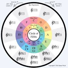From Scales And Chords Theory To A Chord Progression Music