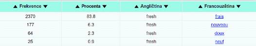 Vous pouvez traduire tous les documents en anglais, arabe, tchèque, allemand, espagnol, français, italien, japonais, portugais, russe, turc ou chinois. Traduction Du Mot Fresh Anglais Francais Corpus Treq Source Download Scientific Diagram
