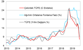 Merkez bankası, bir hafta vadeli repo ihale faiz oranını (politika faizi) 325 baz puan düşürerek yüzde 19,75'ten yüzde 16,50'ye çekti. Turkiye Ekonomisi Makroekonomik Analizler Ziraat Bankasi