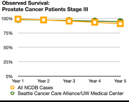 Ten years after diagnosis, the average prostate cancer patient is just 2 percent less likely to survive than a man … Prostate Cancer Stages Life Expectancy Cancerwalls
