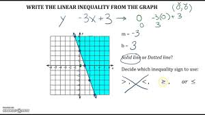Writing A Linear Inequality From A Graph Youtube