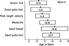 A universal physical development in students is puberty, which is the set of changes in early adolescence that bring about sexual maturity. Precocious Puberty Glowm