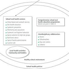 As a call to action, this statement provides direction and strategies paediatric dentistry, focusing on dental extraction surgeries, was given the poorest grade (d), reflecting the fact. Integration Of Oral Health In Health Promoting Schools An Example From Download Scientific Diagram