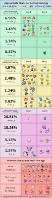Updated Pokemon Go Egg Chart Guide September 2018 2km