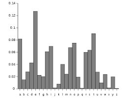 Letter Frequency Wikipedia