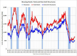 Total Housing Starts And Single Family Housing Starts Finance Blog Economic Events Investing
