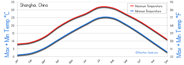 Shanghai China Weather Averages