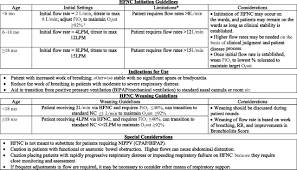High flow nasal cannula (hfnc), high flow therapy (hft), high flow oxygen/therapy (hfo/t), nasal high flow (nhf), high flow nasal prongs (hfnp), high using just 3 data points (spo2, respiratory rate and fio2) the validated rox index* provides an indicator of nasal high flow outcomes in adults. Effect Of A Hospital Wide High Flow Nasal Cannula Protocol On Clinical Outcomes And Resource Utilization Of Bronchiolitis Patients Admitted To The Picu American Academy Of Pediatrics