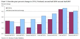 Consumer Price Index Portland Second Half 2017 Western