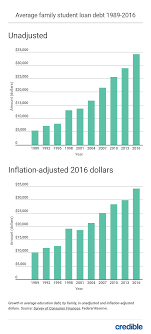 U S Average Student Loan Debt Statistics December 2019