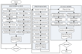 Jun 24, 2021 · el gobierno nacional se prepara por estas horas para emitir un nuevo dnu para renovar las medidas de aislamiento frente a la segunda ola de coronavirus, que regiría desde el próximo sábado, ante las pocas posibilidades de aprobar antes del viernes el proyecto de emergencia covid. Etapas De Preparacion Y Evaluacion De Proyectos Ruben Apaza