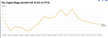 Chart Wage Growth Fallen Nominal Nominal Real Growth Wages