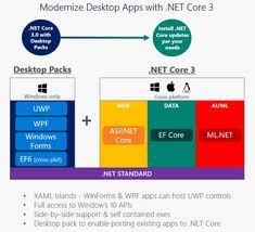 Net Core 3 Articles And Images About Core Net Net Framework In 2020