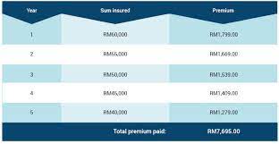 If you are looking for a rebate or make some commissions from buying or selling car insurance online. Buying A Car Hong Leong Bank