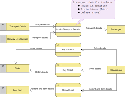 Enter your previous health insurance policy number and registered. Data Flow Diagram With Examples Customer Service System