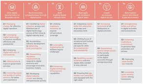 For 2020, growth is expected to gradually improve, with continued support from. Key Highlights Of The New Malaysia Digital Economy Blueprint A Part Of The Mydigital Initiative