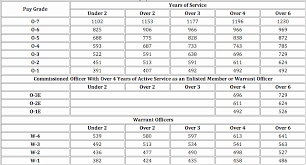 Navy Reserve Pay Chart 2016 Elegant Us Navy Ficer Salary