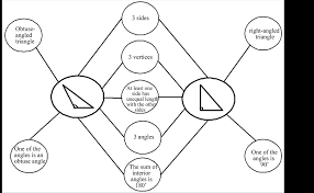 Malaysia has a lot to offer: The Use Of I Think Map And Questioning To Promote Higher Order Thinking Skills In Mathematics