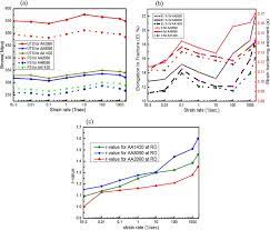 In 1991, 8090 al alloys were used to produce military aircraft doors by sft with 23% weight it should be noticed that grains are more elongated in the tensile direction than in the transverse direction 53, 54. Strengthening Mechanisms Deformation Behavior And Anisotropic Mechanical Properties Of Al Li Alloys A Review Sciencedirect