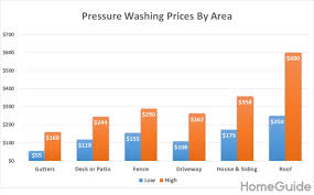 Perfect power wash sent a pourly trained technician to my home and he totally stripped the color that was stamped in my stamped concrete patio out. 2021 Pressure Washing Prices Cost To Power Wash House Deck Driveway