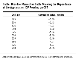 Pachymetry Iop Conversion Chart 2019