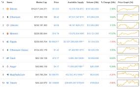 Top 10 Cryptos Charts Prices Moving Averages Tables Vs