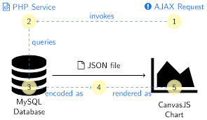 how to make a canvasjs chart from mysql data