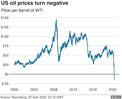 They are often loth to stop production, as restarting a well can be costly. Us Oil Prices Turn Negative As Demand Dries Up Bbc News