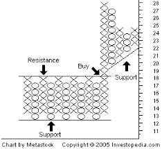 Point And Figure Chart Reg Trading