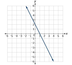 Domain And Range Of Linear Functions Flashcards Quizlet